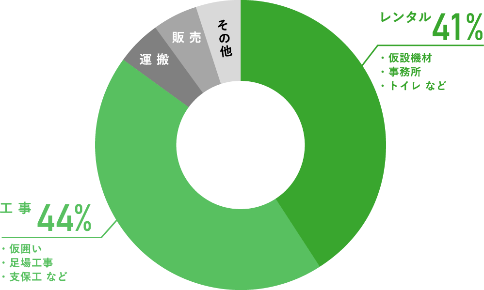 事業構成とワンストップフロー